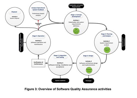 software quality assurance activities are integral part of
